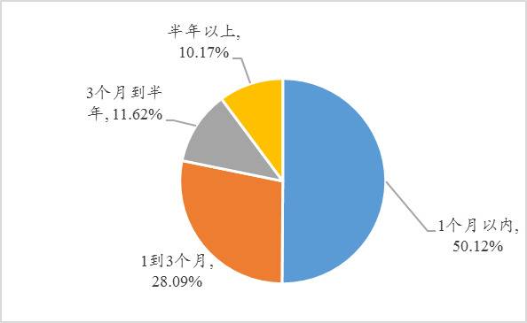 图4：企业订单能维持的时长