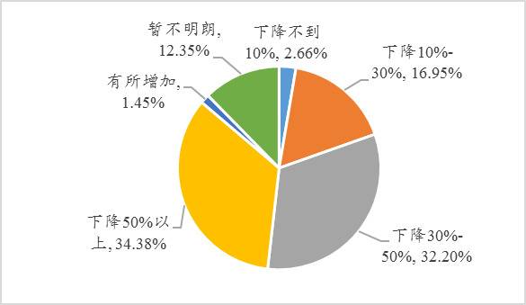 图6：企业预计营收下滑幅度占2019年营收比重