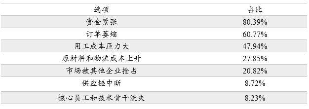 解封后的武汉民营企业现状调查：政策纾困需要快准狠