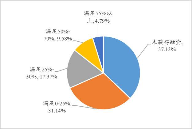 图9：企业的资金需求满足率