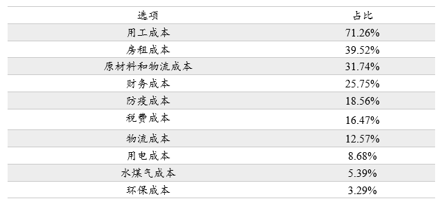 表2：企业面临的主要困难（多选）