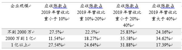 表9：企业的应收账款问题