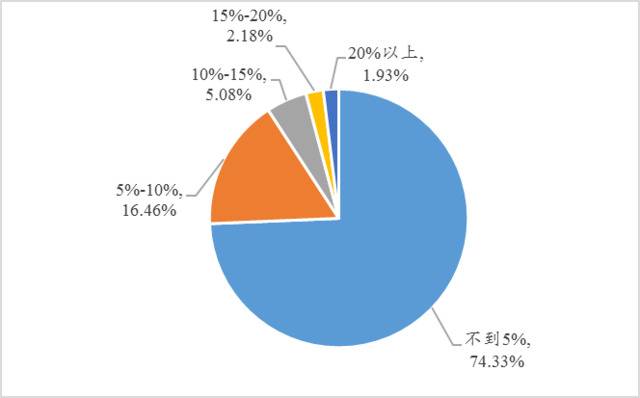 图15：企业享受的财税优惠降低企业经营成本的比重