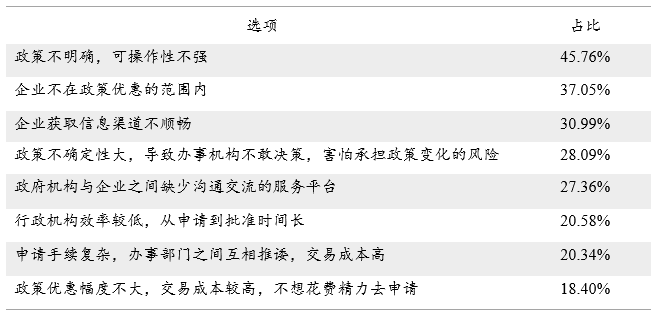 表11：企业享受政策优惠不足的原因（多选）