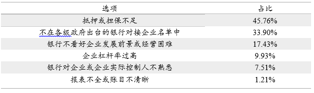 表7：企业贷款难的原因