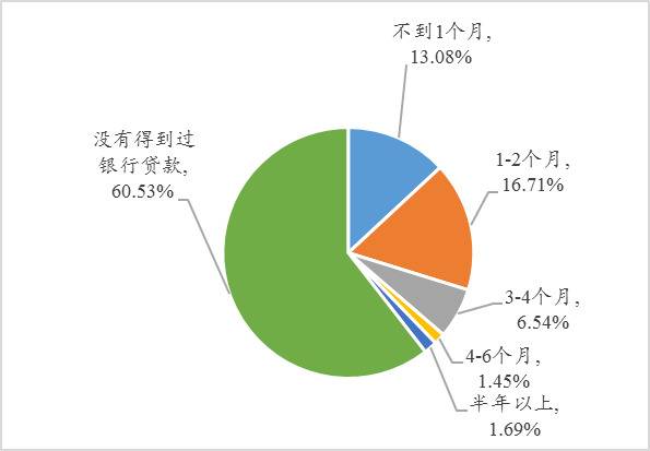 图12：2020年来企业申请并获得贷款所需时长