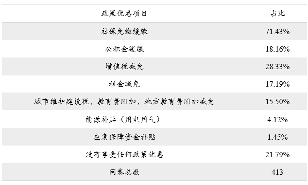 表10：财政政策优惠落实情况（多选）