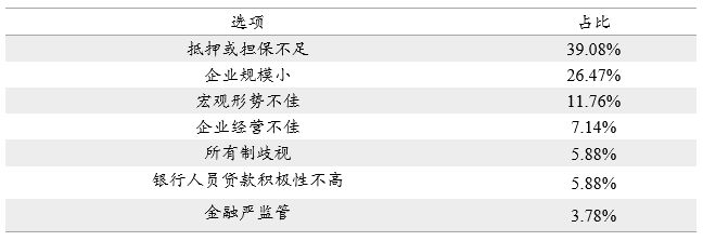 表8：企业贷款难的原因（全国工商联调研）