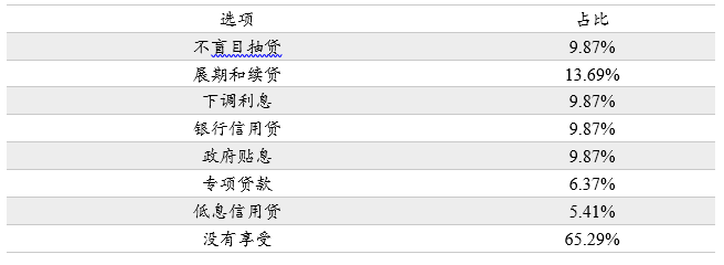 表6：各项信贷优惠政策的落实情况（全国工商联5月调研，多选）