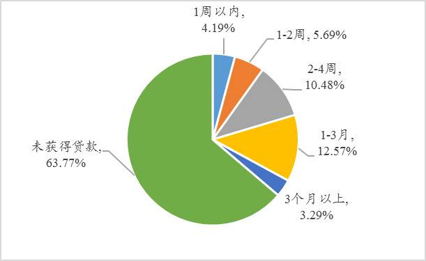 图14：从银行获得贷款的批约时间（全国工商联调研）