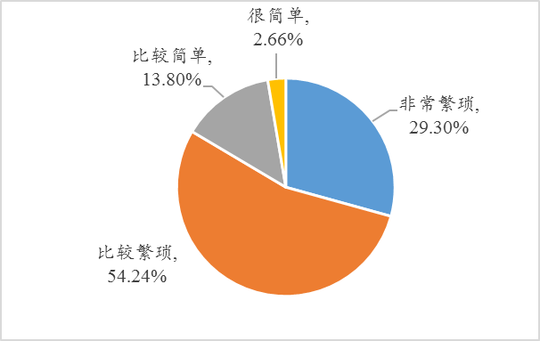 图13：企业对银行贷款手续的评价