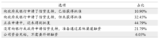 表4：企业向银行融资情况