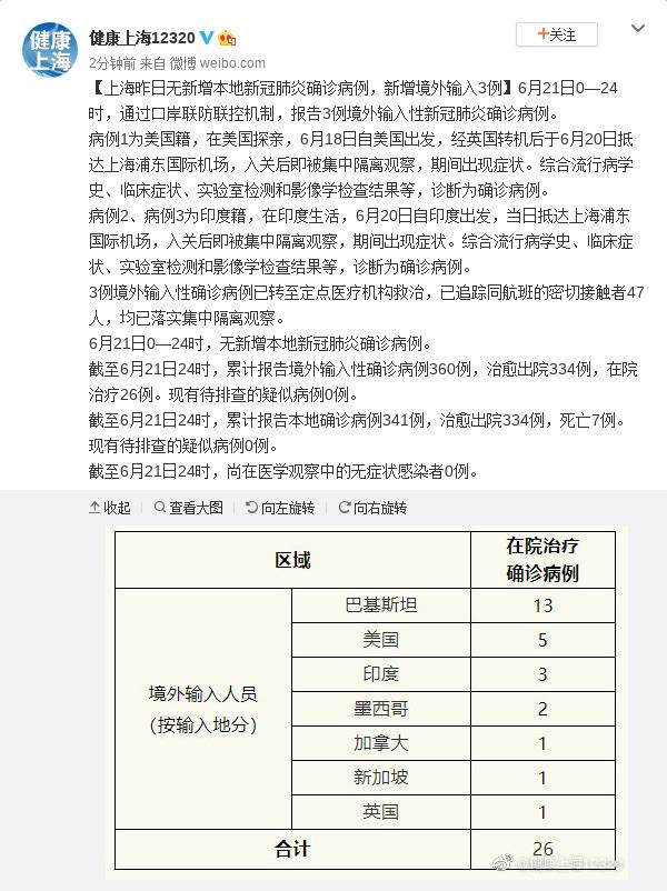 上海6月21日无新增本地确诊病例 新增境外输入3例