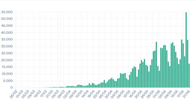 巴西累计新冠肺炎确诊病例超108万