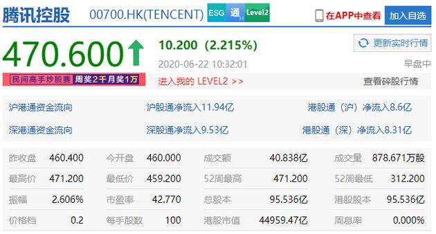 腾讯控股股价重回470港元 为2018年3月19日以来最高