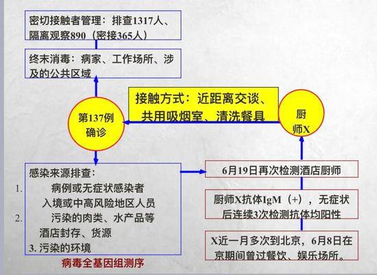 “福尔摩斯颖”破案“厨师X”：和天津本土病例怎么接触的？