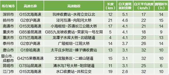 来源：高德地图端午出行预测