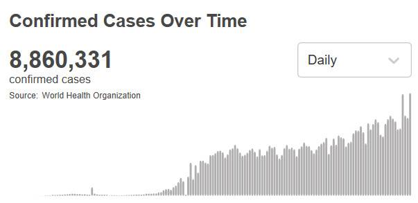 世卫组织：全球新冠肺炎确诊病例超过886万例