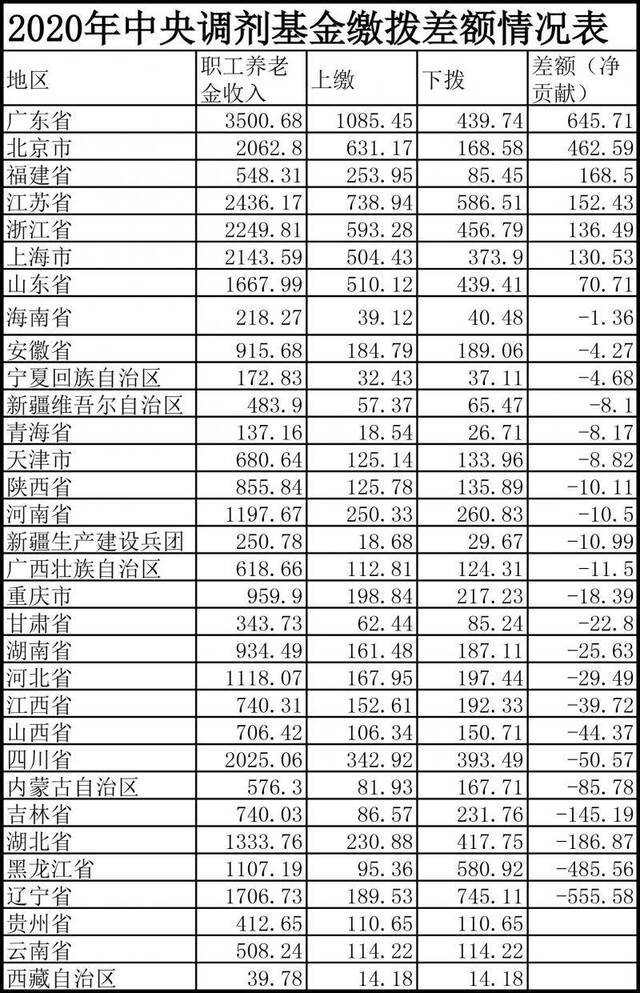  2020年中央调剂基金缴拨差额情况表（单位亿元）