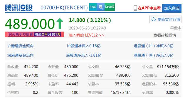 腾讯控股涨幅扩大至3% 市值46572亿港元超过阿里巴巴