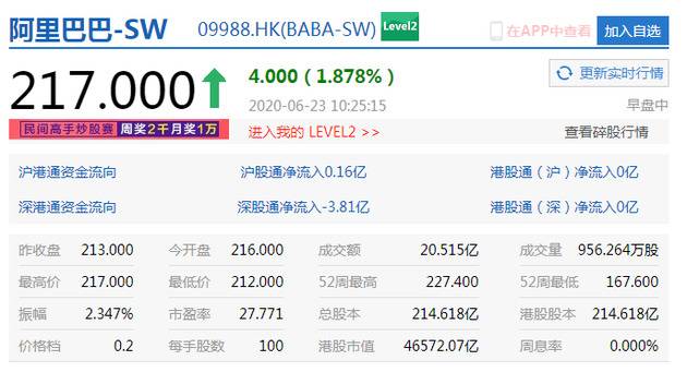 腾讯控股涨幅扩大至3% 市值46572亿港元超过阿里巴巴