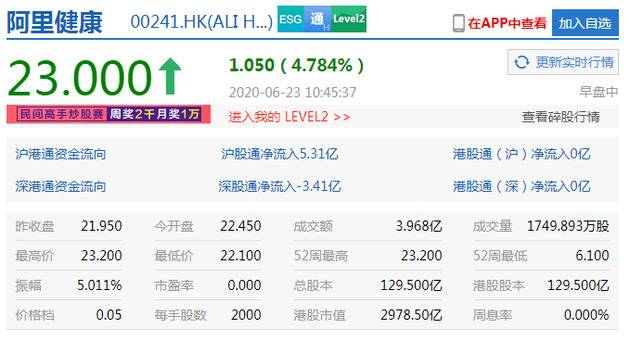 阿里健康涨超5% 港股市值突破3000亿港元