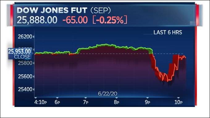 纳瓦罗澄清后，道指期货上涨图源：CNBC