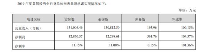 子公司业绩承诺或遇阻力，古井贡全国化进程如何提速