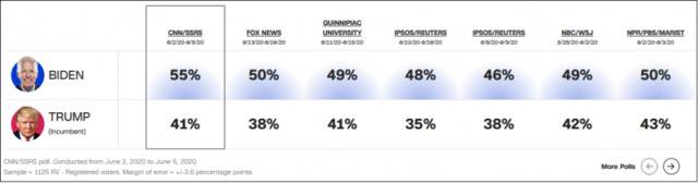 特朗普各大媒体民调全面落后图片来源：CNN报道截图