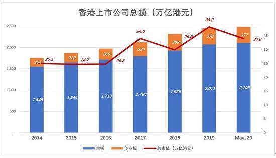 港交所将成为中国的纳斯达克？