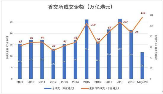 港交所将成为中国的纳斯达克？