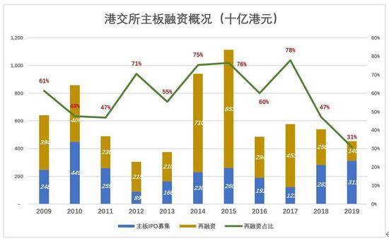 港交所将成为中国的纳斯达克？