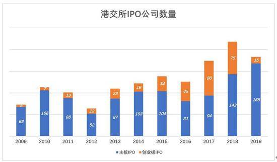 港交所将成为中国的纳斯达克？