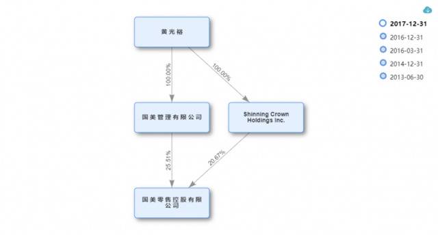 国美系概念股集体飙涨，一文看清股权关系