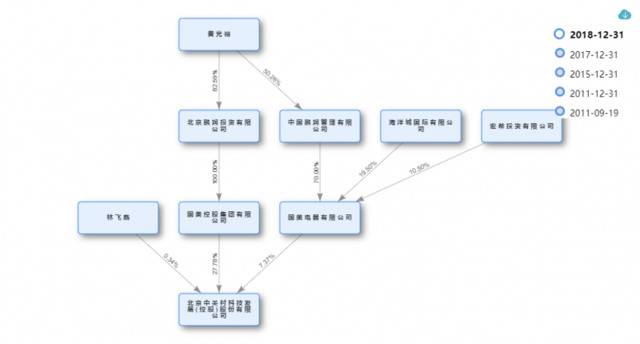 国美系概念股集体飙涨，一文看清股权关系