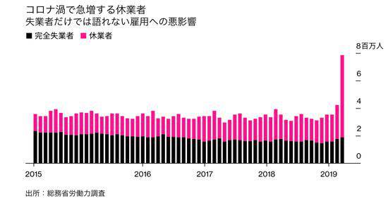  2015年-2020年4月日本休业者与失业者数量对比图（彭博社日语版）