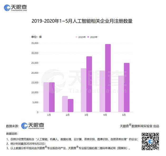 天眼查：我国今年前5月新增人工智能相关企业近11万家