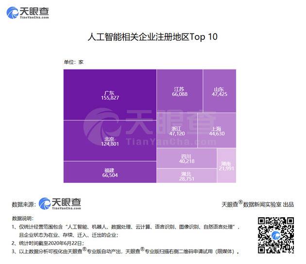 天眼查：我国今年前5月新增人工智能相关企业近11万家