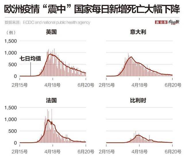 全球新冠确诊病例逼近1000万，新“震中”是哪里？