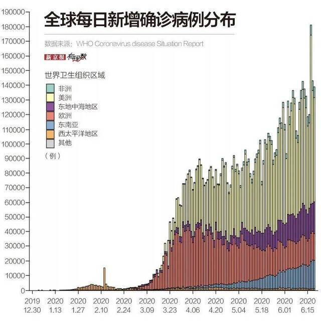 全球新冠确诊病例逼近1000万，新“震中”是哪里？