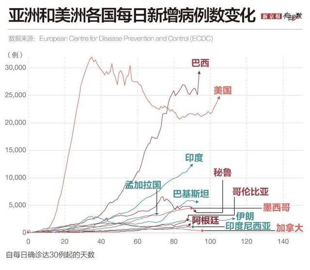 全球新冠确诊病例逼近1000万，新“震中”是哪里？