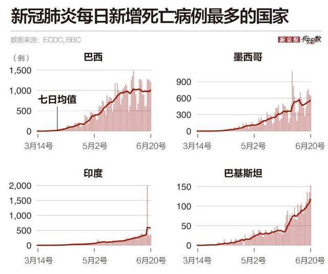 全球新冠确诊病例逼近1000万，新“震中”是哪里？