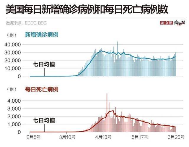 全球新冠确诊病例逼近1000万，新“震中”是哪里？