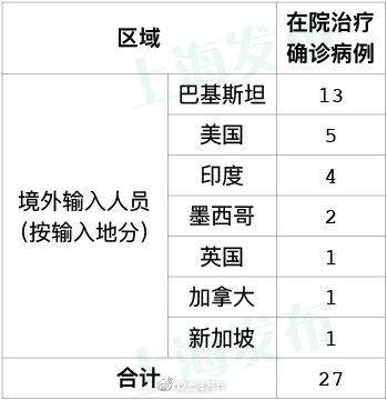 6月23日上海无新增本地确诊病例 新增2例境外输入