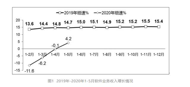 工信部：1-5月我国软件业务收入增速由负转正