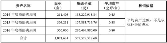 ▲截图自獐子岛公告