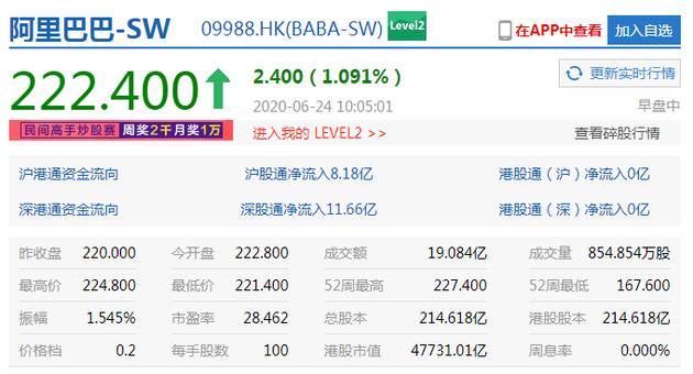 阿里市值重新超过腾讯 最新市值4.77万亿港元