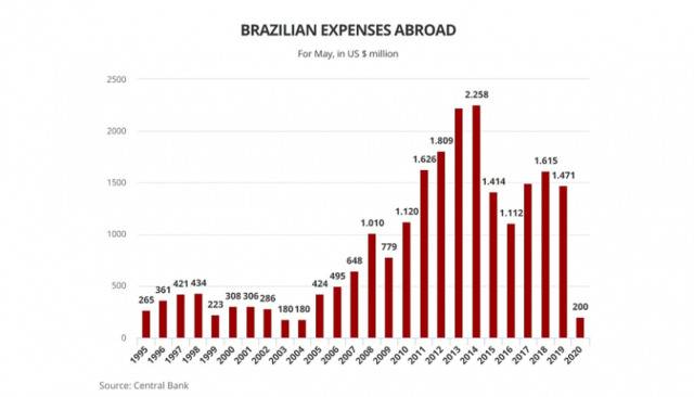 巴西央行：年度外资撤离巴西达509亿美元