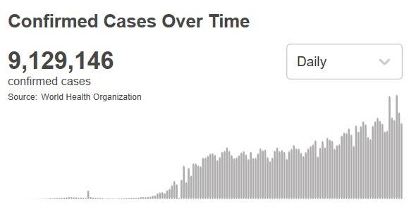 世卫组织：全球新冠肺炎确诊病例超过912万例