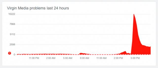 图片截取自运营商报错网站“Down Detector”（时间轴显示为北京时间）